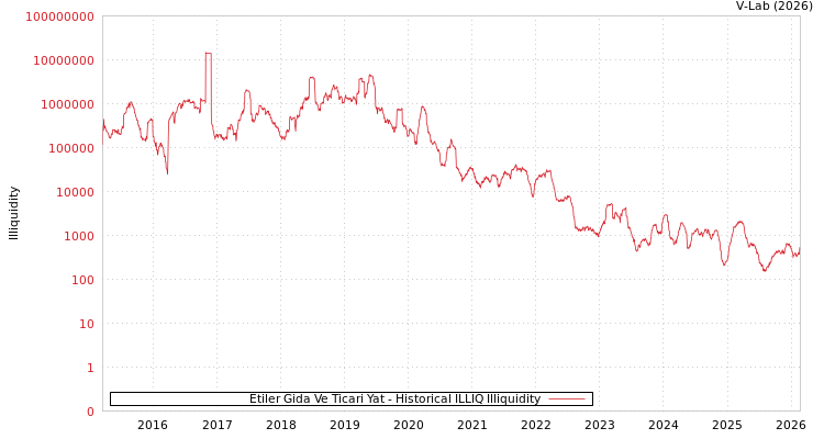 graph of Etiler Gida Ve Ticari Yat ILLIQ-HIST