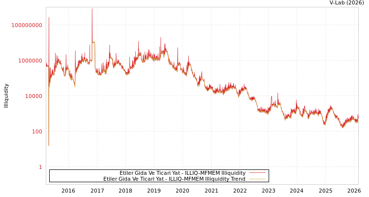 graph of Etiler Gida Ve Ticari Yat ILLIQ-MFMEM