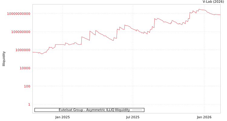 graph of Eutelsat Group ILLIQ-AMEM
