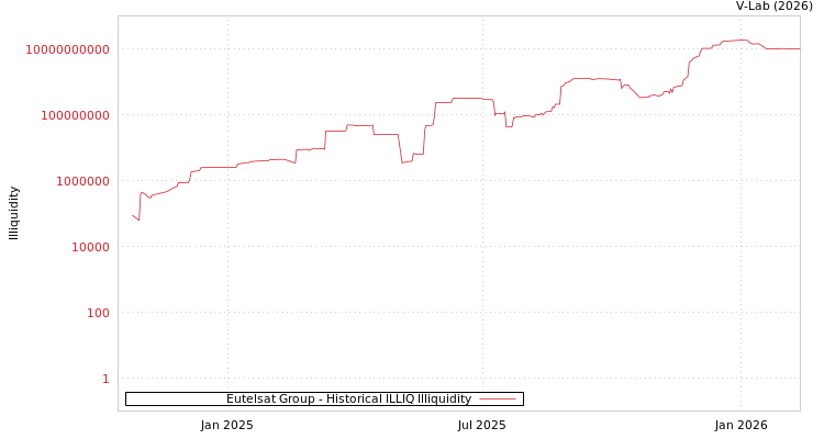 graph of Eutelsat Group ILLIQ-HIST