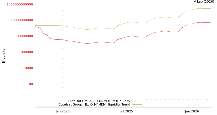 graph of Eutelsat Group ILLIQ-MFMEM