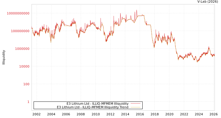 graph of E3 Lithium Ltd ILLIQ-MFMEM