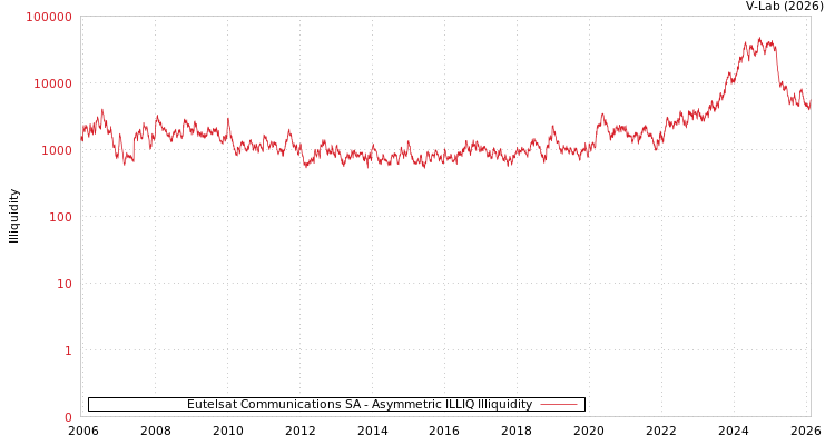 graph of Eutelsat Communications SA ILLIQ-AMEM