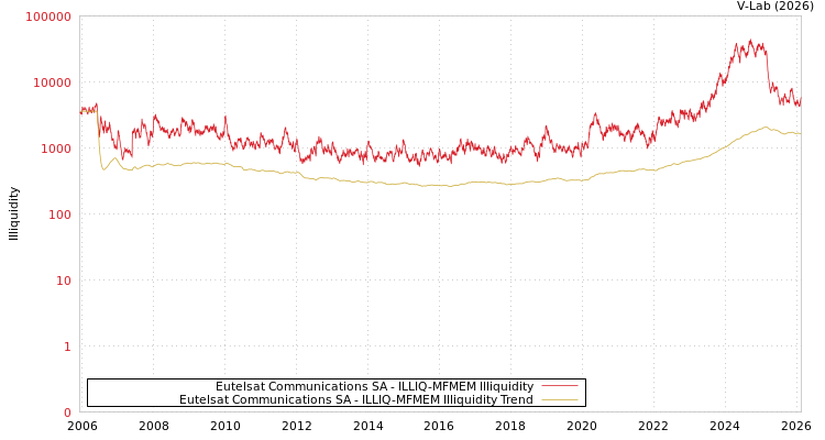 graph of Eutelsat Communications SA ILLIQ-MFMEM