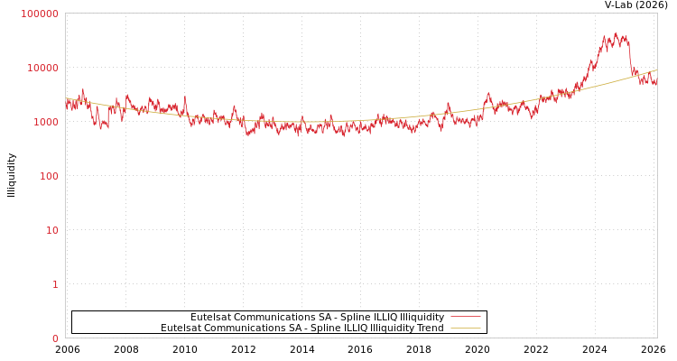graph of Eutelsat Communications SA ILLIQ-SMEM