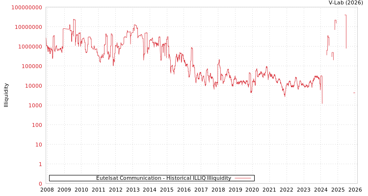 graph of Eutelsat Communication ILLIQ-HIST