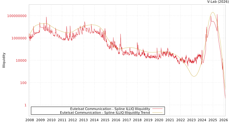 graph of Eutelsat Communication ILLIQ-SMEM