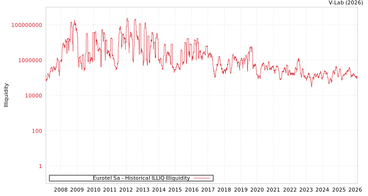 graph of Eurotel Sa ILLIQ-HIST