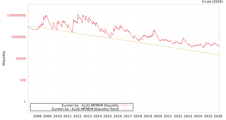 graph of Eurotel Sa ILLIQ-MFMEM