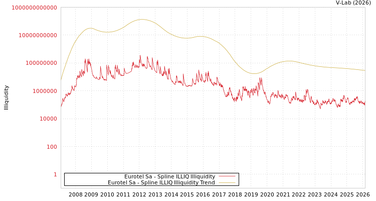 graph of Eurotel Sa ILLIQ-SMEM