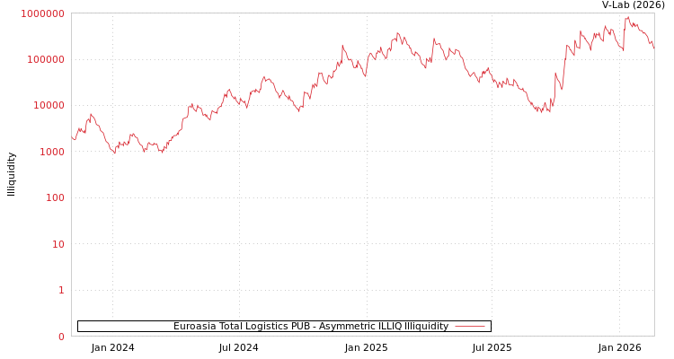 graph of Euroasia Total Logistics PUB ILLIQ-AMEM