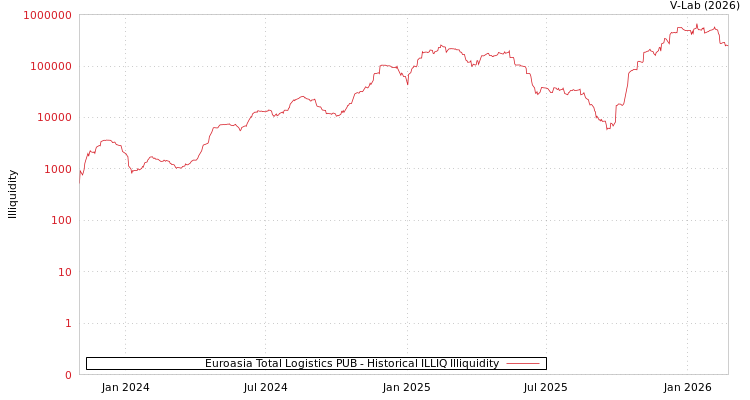 graph of Euroasia Total Logistics PUB ILLIQ-HIST