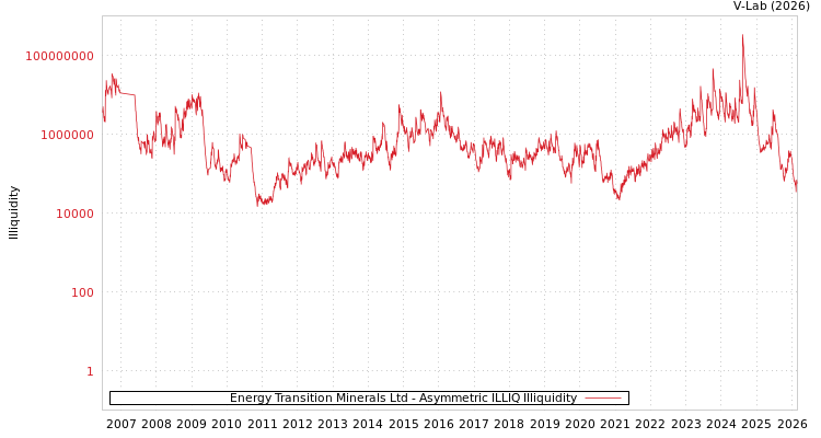 graph of Energy Transition Minerals Ltd ILLIQ-AMEM