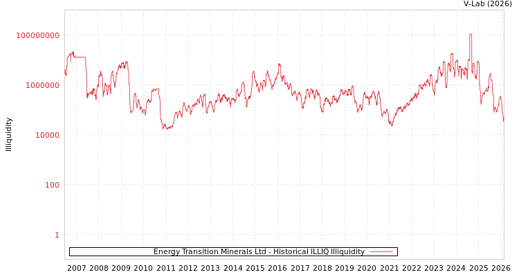 graph of Energy Transition Minerals Ltd ILLIQ-HIST