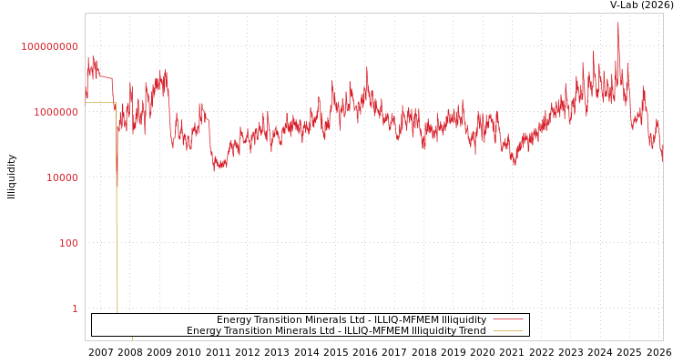 graph of Energy Transition Minerals Ltd ILLIQ-MFMEM
