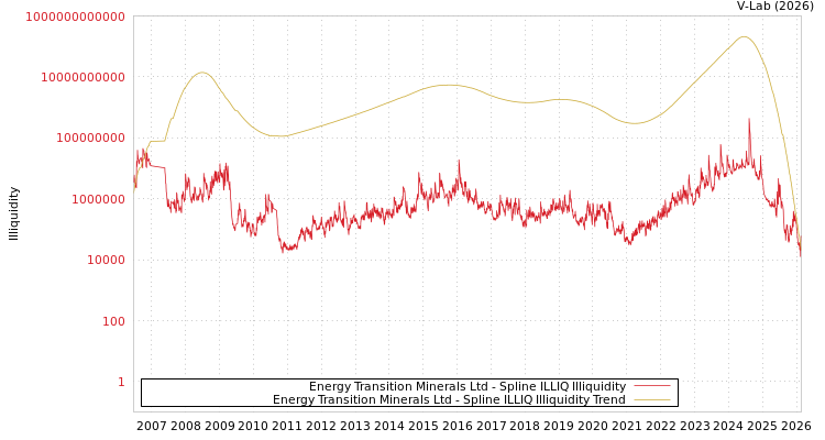 graph of Energy Transition Minerals Ltd ILLIQ-SMEM