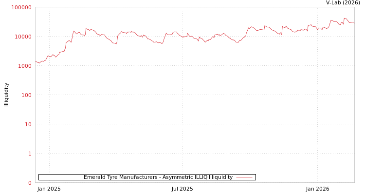 graph of Emerald Tyre Manufacturers ILLIQ-AMEM