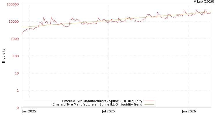 graph of Emerald Tyre Manufacturers ILLIQ-SMEM
