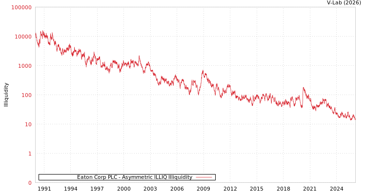 graph of Eaton Corp PLC ILLIQ-AMEM