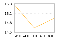 Impact of return on liquidity tomorrow
