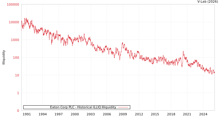 graph of Eaton Corp PLC ILLIQ-HIST