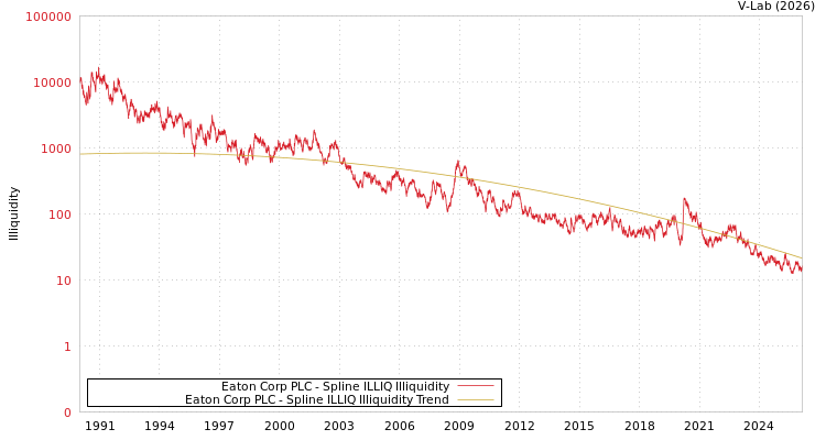 graph of Eaton Corp PLC ILLIQ-SMEM