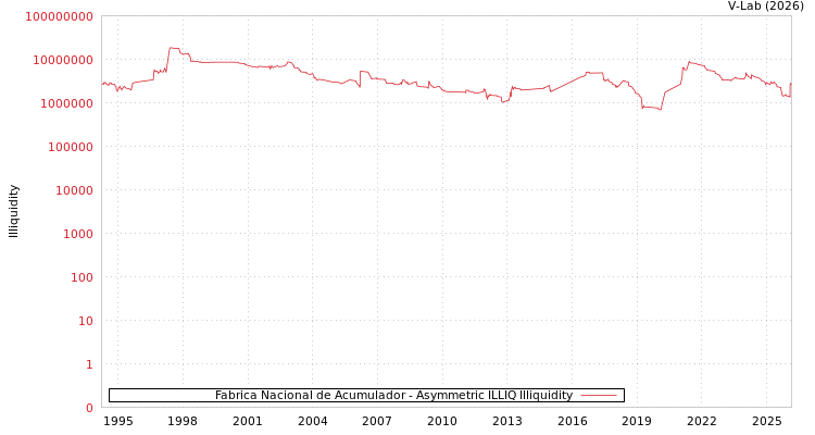 graph of Fabrica Nacional de Acumulador ILLIQ-AMEM