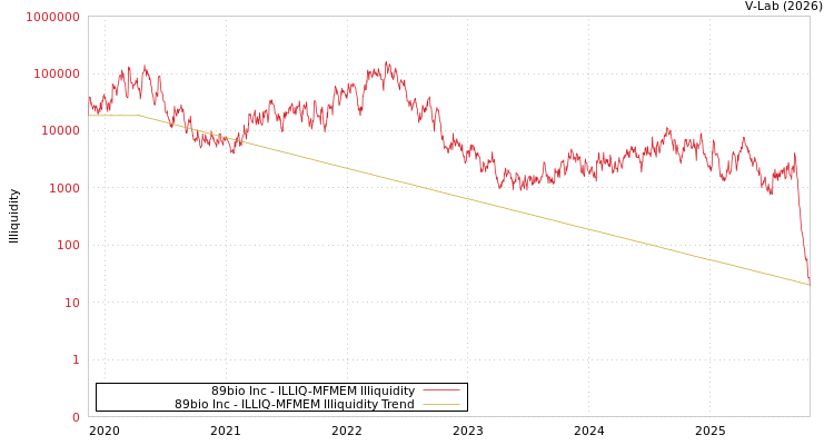graph of 89bio Inc ILLIQ-MFMEM