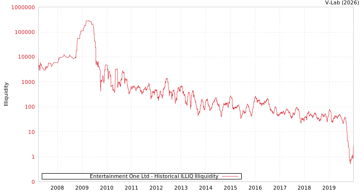 graph of Entertainment One Ltd ILLIQ-HIST
