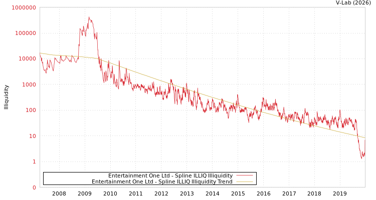 graph of Entertainment One Ltd ILLIQ-SMEM