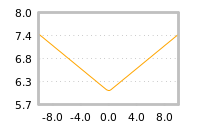 Impact of return on liquidity tomorrow