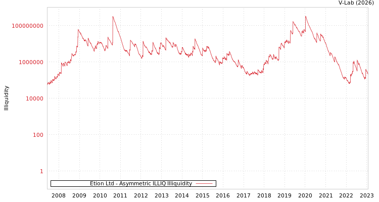 graph of Etion Ltd ILLIQ-AMEM