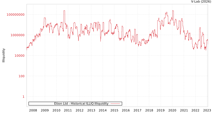 graph of Etion Ltd ILLIQ-HIST