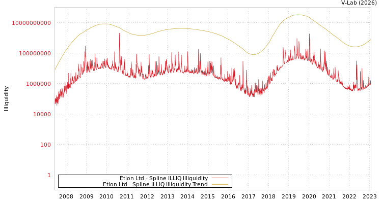 graph of Etion Ltd ILLIQ-SMEM