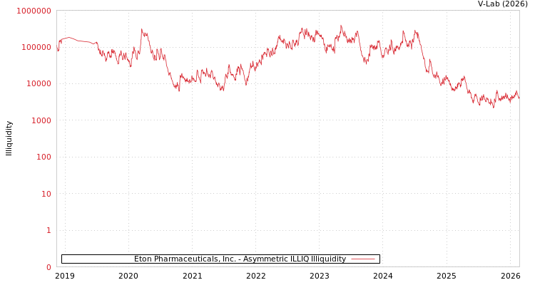graph of Eton Pharmaceuticals, Inc. ILLIQ-AMEM