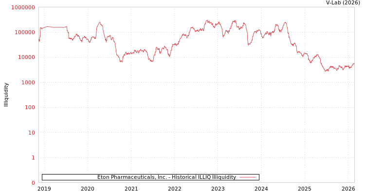 graph of Eton Pharmaceuticals, Inc. ILLIQ-HIST