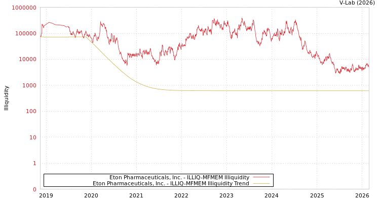 graph of Eton Pharmaceuticals, Inc. ILLIQ-MFMEM