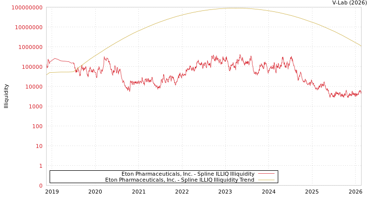 graph of Eton Pharmaceuticals, Inc. ILLIQ-SMEM