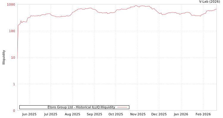graph of Etoro Group Ltd ILLIQ-HIST