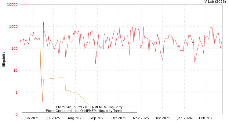 graph of Etoro Group Ltd ILLIQ-MFMEM