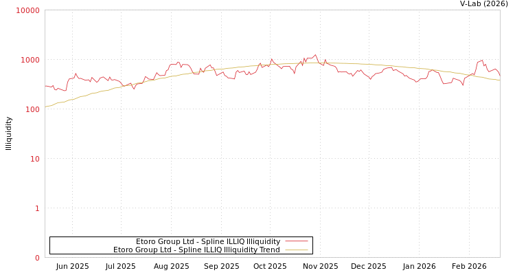 graph of Etoro Group Ltd ILLIQ-SMEM