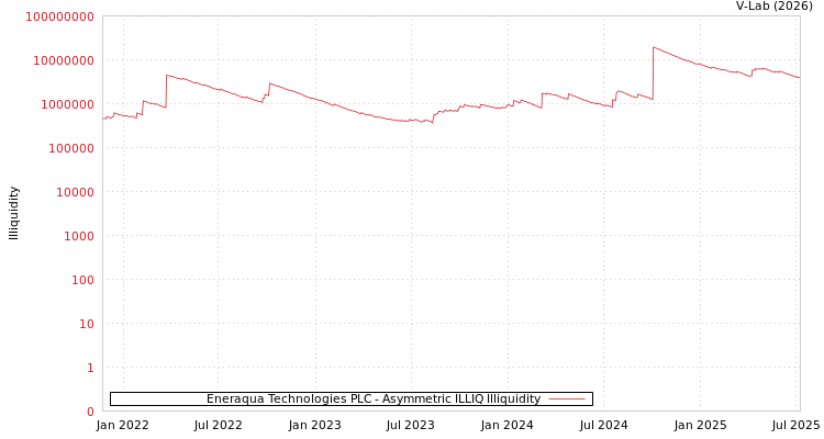 graph of Eneraqua Technologies PLC ILLIQ-AMEM