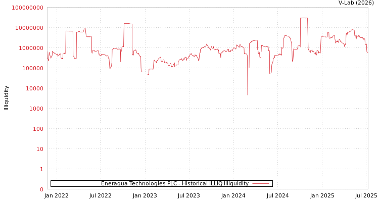 graph of Eneraqua Technologies PLC ILLIQ-HIST