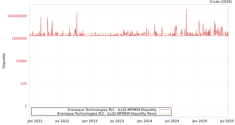 graph of Eneraqua Technologies PLC ILLIQ-MFMEM