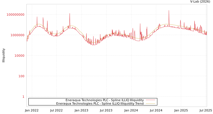 graph of Eneraqua Technologies PLC ILLIQ-SMEM
