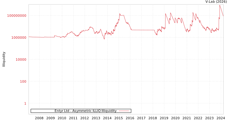 graph of Entyr Ltd ILLIQ-AMEM