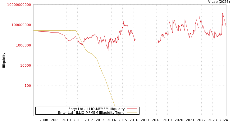 graph of Entyr Ltd ILLIQ-MFMEM