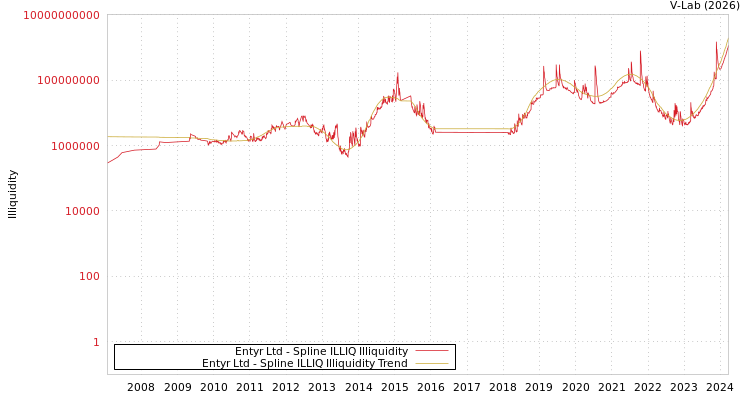 graph of Entyr Ltd ILLIQ-SMEM