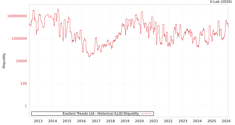 graph of Eastern Treads Ltd ILLIQ-HIST