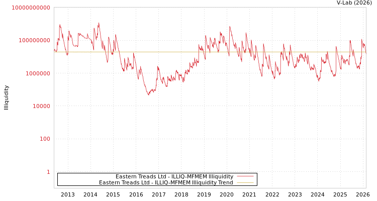 graph of Eastern Treads Ltd ILLIQ-MFMEM